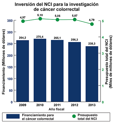 Gráfico de barras de inversiones del NCI para investigación del cáncer colorrectal de 2009 a 2013: Año fiscal 2009, USD 264,2 millones del presupuesto total del NCI de USD 4,97 mil millones. 2010, USD 270,4 millones del presupuesto total del NCI de USD 5,10 mil millones. 2011, USD 265,1 millones del presupuesto total del NCI de USD 5,06 mil millones. 2012, USD 256,3 millones del presupuesto del NCI de USD 5,07 mil millones. 2013, USD 238,3 millones del presupuesto total del NCI de USD 4,79 mil millones.